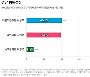 [경남 창원성산] 민주당 허성무 40.1%, 국민의힘 강기윤 39.1%, 녹색정의당 여영국 8.1%