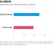 [경남 창원진해] 더불어민주당 황기철 49.6%, 국민의힘 이종욱 38.2%