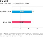 [경남 양산을] 더불어민주당 김두관 47%, 국민의힘 김태호 45.9%