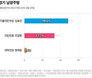 [경기 남양주병] 더불어민주당 김용민 48.6%, 국민의힘 조광한 33.5%