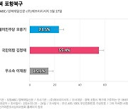 [경북 포항북구] 국민의힘 김정재 55.4%, 더불어민주당 오중기 23.5%