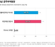 [충남 공주부여청양] 국민의힘 정진석 50.5%, 더불어민주당 박수현 44.7%