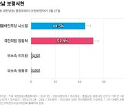 [충남 보령서천] 국민의힘 장동혁 51.4%, 더불어민주당 나소열 44.5%