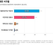 [대전 서구을] 더불어민주당 박범계 48.8%, 국민의힘 양홍규 39.3%