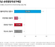 [전남 순천광양곡성구례갑] 민주당 김문수 50%, 진보당 이성수 15%, 무소속 신성식 15%