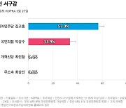 [인천 서구갑] 더불어민주당 김교흥 57%, 국민의힘 박상수 33.9%