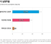 [경기 남양주을] 더불어민주당 김병주 53.4%, 국민의힘 곽관용 34.7%