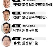 시민단체가 뽑은 '최악의 후보' 1위는 원희룡