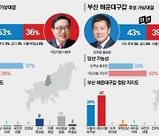 심상찮은 ‘낙동강 벨트’ 여론조사, 부산·경남 지역 민심 ‘요동’
