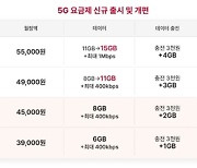 SKT·LGU+도 ‘3만원대 5G 요금제’ 출시