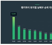 박성훈, 뮤지컬 남배우 트렌드지수 1위
