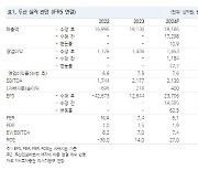 두산, 성장성에 밸류업 기대도…목표가 36%↑-NH