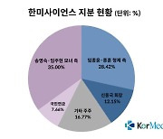 한미 경영권 분쟁, 형제 승리 이끈 ‘소액주주+모녀측 이탈표’