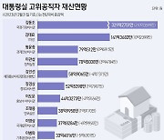 [재산공개]대통령실 참모 평균 재산 34억…김동조 비서관 329억 1위