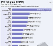 [재산공개] 尹정부 장관 평균 34억…이종호 장관 107억 '1위'