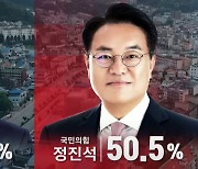 공주·부여·청양 정진석 50.5% vs 박수현 44.7%…오차범위 접전