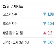 [주요경제지표] 2024년 3월 27일자