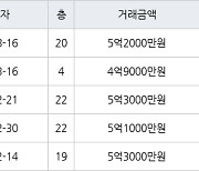 인천 서창동 서창센트럴푸르지오아파트 84㎡ 4억9000만원에 거래