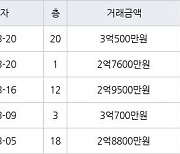 인천 만수동 햇빛마을벽산아파트 84㎡ 2억9500만원에 거래