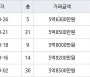 인천 송도동 e편한세상송도아파트 70㎡ 5억8500만원에 거래
