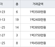 인천 만수동 만수 담방마을 아파트 45㎡ 1억3500만원에 거래