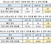 "건강한 나이듦과 죽음 향한 관심"…`노화` 관련서 판매량 53.8% 증가