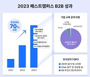[에듀플러스]디지털전환 맞춤형 교육 선보인 패스트캠퍼스…지난해 B2B 매출 70% '껑충'