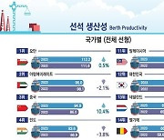 한국 선석 생산성, 세계 12위 ‘1계단↓’… 부산항, 감소세에도 전국 1위