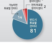 [4·10총선 여론조사] “국정 지원” 50% vs “정권 견제” 43%… 반드시 투표 81%