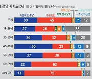 [4·10총선 여론조사] 정당 지지 국힘 45%·비례 지지 국민의미래 39% ‘우세’