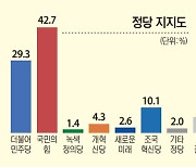 동두천·양주·연천을, 정당 지지도... 민주 29.3% vs 국힘 42.7% [총선 여론조사]