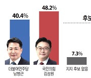 동두천·양주·연천을, 남병근 40.4% vs 김성원 48.2% [총선 여론조사]
