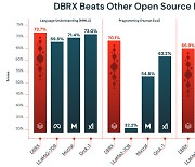 데이터브릭스, 현존 최강 오픈소스 LLM DBRX 공개