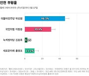 [인천 부평을] 민주당 박선원 46.3%, 국민의힘 이현웅 30.4%, 새미래 홍영표 11.2%
