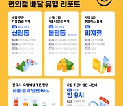 편의점 배달 주문 1위에 서울 신림동···인기 품목은 '이것'