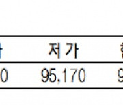 KRX금 가격 0.85% 오른 1g당 9만 5800원(3월 28일)