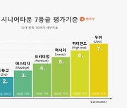 케어닥-SK디앤디, 노후 생활 기준 담은 ‘시니어타운 표준 등급 가이드’ 개발