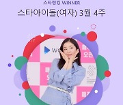 '걸그룹 미모 원탑' 레드벨벳 아이린, 스타랭킹 女아이돌 정상