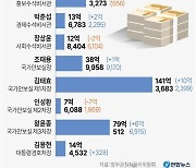 [그래픽] 대통령·대통령실 재산총액