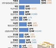 [그래픽] 국무총리·국무위원 재산총액
