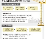 [그래픽] 건설사업 리스크 완화방안 주요 내용