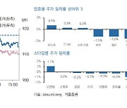 "韓 증시, 모멘텀 부족에 숨 고르기…업종별 차별화"