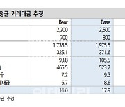 "늘어나는 거래대금과 커지는 주주환원…증권업 주목"