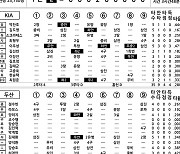 [2024 KBO리그 기록실] KIA vs 두산 (3월 29일)
