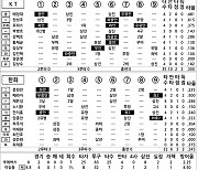 [2024 KBO리그 기록실] KT vs 한화 (3월 29일)