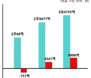 우아한형제들, 영업이익 6998억원…"2년 연속 흑자"