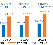 韓 ICT 기업들, 2022년 R&D 53조원 투자…12.2%↑