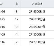 인천 당하동 원당풍림아이원아파트 59㎡ 2억5500만원에 거래