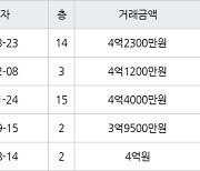인천 왕길동 검단대림e-편한세상 120㎡ 4억2300만원에 거래