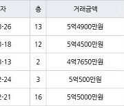수원 매탄동 매탄위브하늘채 59㎡ 5억4900만원에 거래